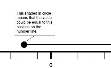 Blank numberlines onto which you can draw inequalities.  The first one is an example.